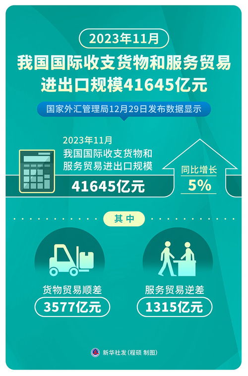 2023年11月我國國際收支貨物和服務貿易進出口規模達41645億元，票務代理服務表現突出