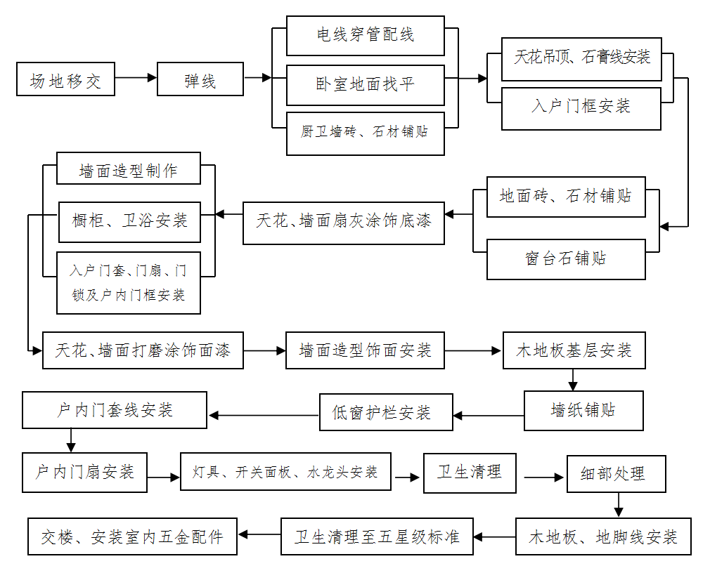 住宅批量精裝項(xiàng)目室內(nèi)工藝施工全流程（二） 裝飾裝修核心階段