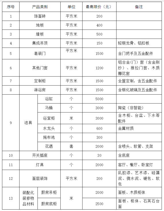 2024年廣西住宅裝修改造物品和材料購置補貼活動補充公告